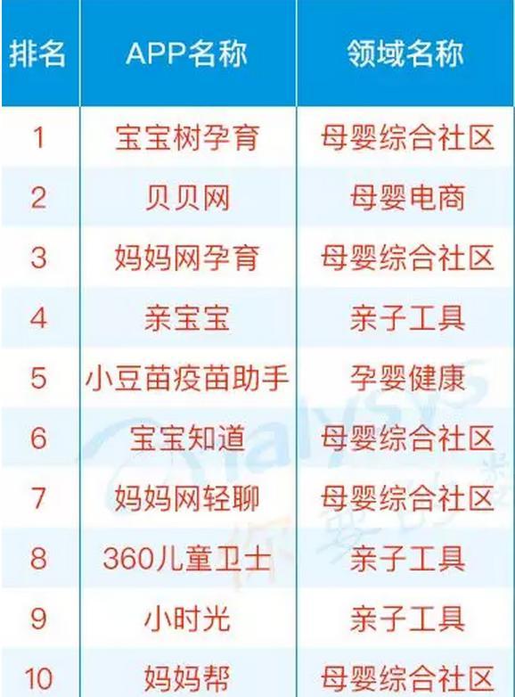 聚焦母嬰親子應用排行榜 寶寶樹孕育榮登榜首