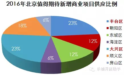 2016年北京新增的商業(yè)項目，創(chuàng)業(yè)者干貨