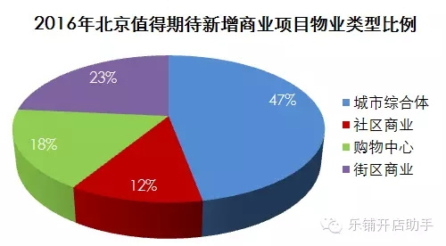 2016年北京新增的商業(yè)項目，創(chuàng)業(yè)者干貨