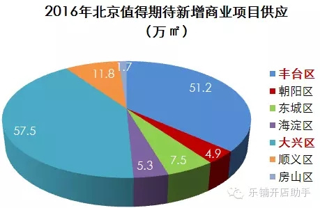 2016年北京新增的商業(yè)項目，創(chuàng)業(yè)者干貨