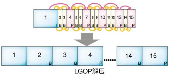 視頻播放——解碼和封裝文件