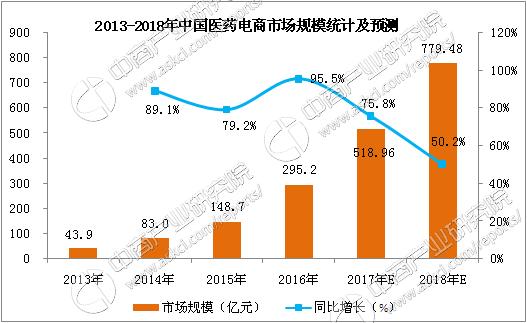 2017上半年中國(guó)醫(yī)藥電商競(jìng)爭(zhēng)力排行榜TOP10