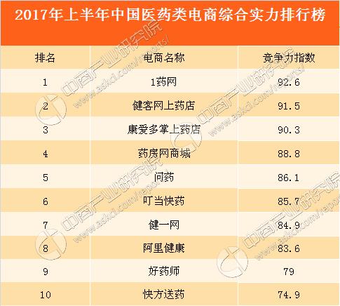 2017上半年中國(guó)醫(yī)藥電商競(jìng)爭(zhēng)力排行榜TOP10