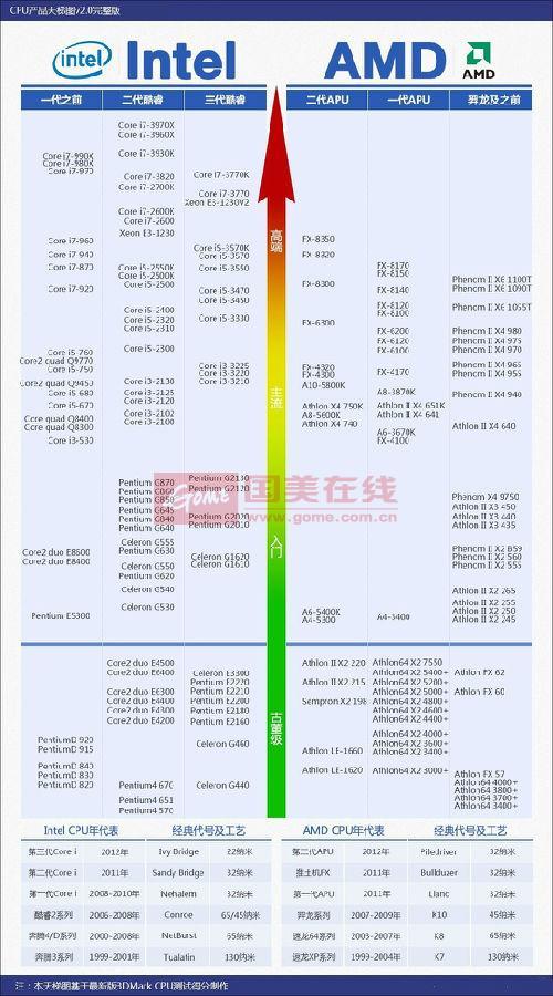 花最少的錢(qián)購(gòu)置最理想的電腦CPU 看完你就懂了