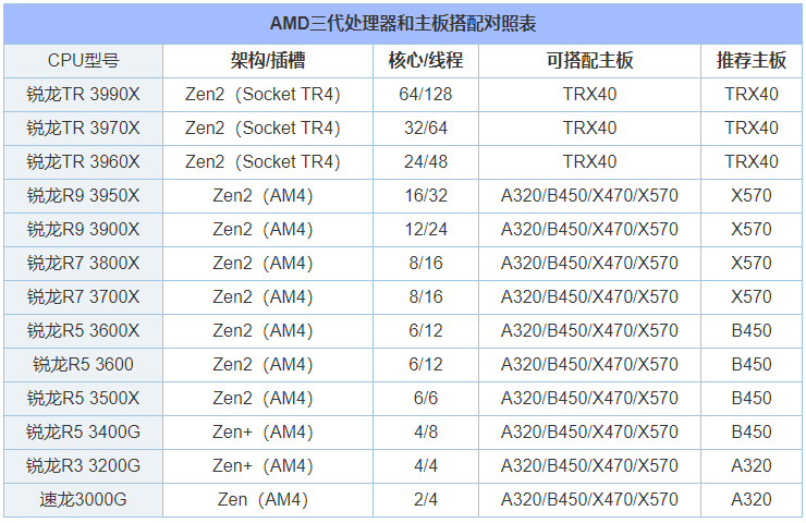 還不知道CPU如何搭配主板？這里可以找到答案