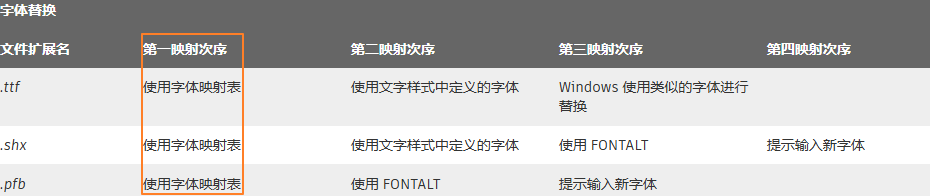 CAD圖紙字體不全怎么辦？只要修改字體映射表就可以輕松解決了