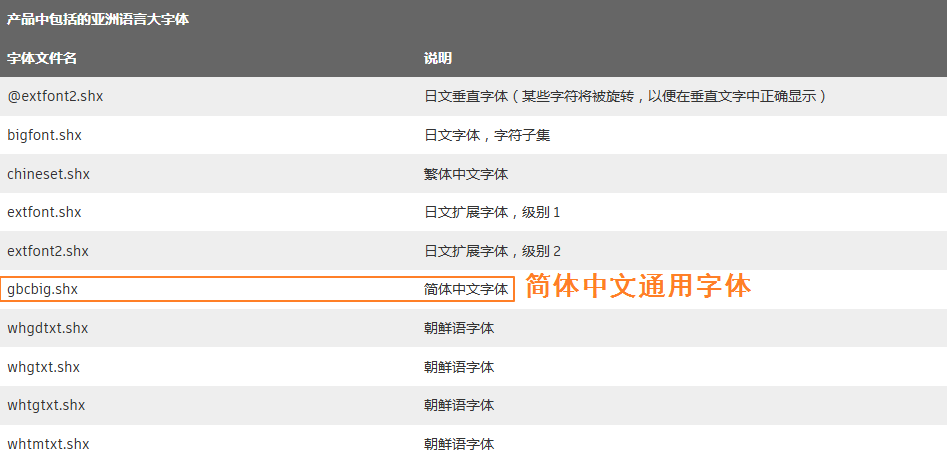 CAD圖紙字體不全怎么辦？只要修改字體映射表就可以輕松解決了