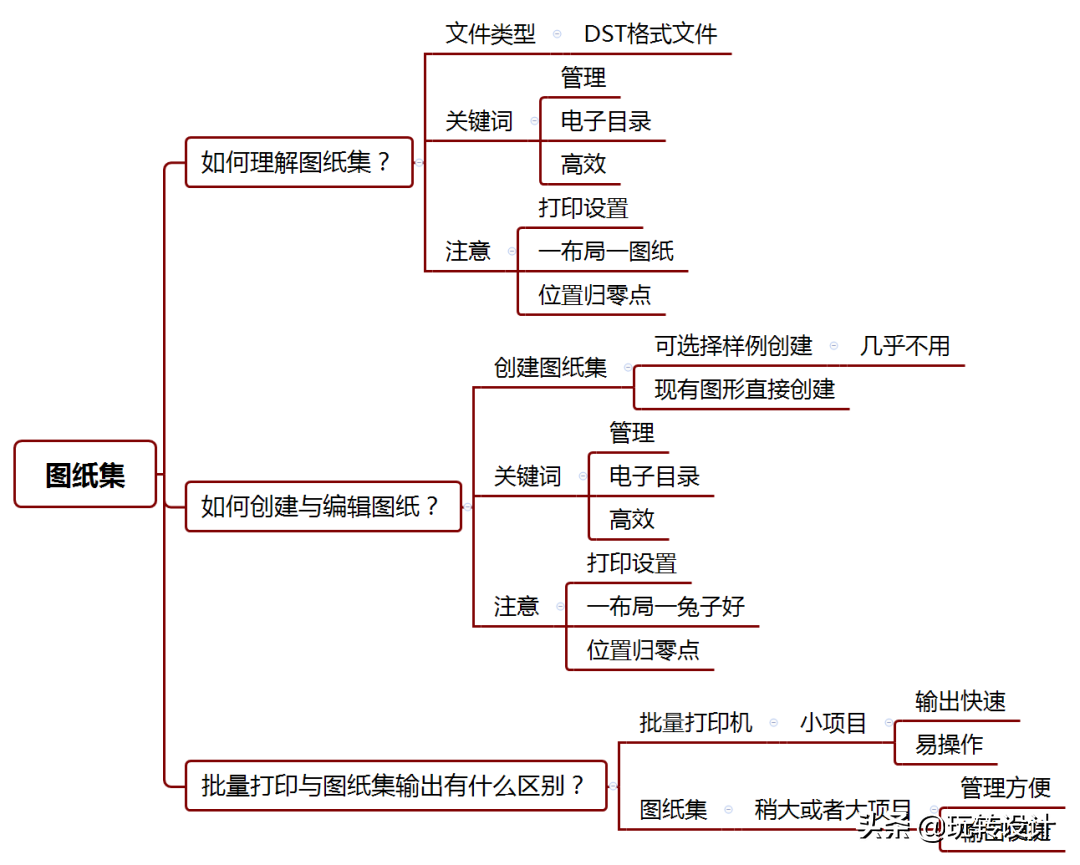 如何理解圖紙集，有什么作用，批量打印和圖紙集輸出有什么區(qū)別？