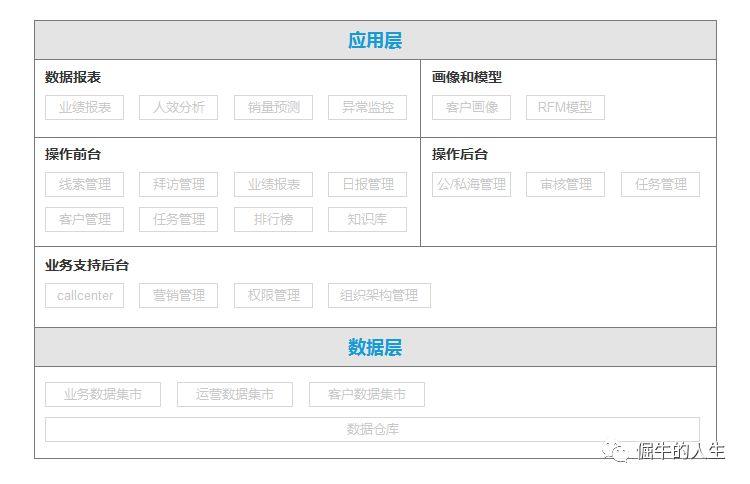 CRM項目實戰(zhàn)(一):概念和業(yè)務(wù)篇