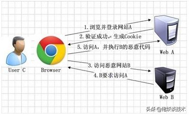 如何避免CSRF攻擊，你用到過嗎？