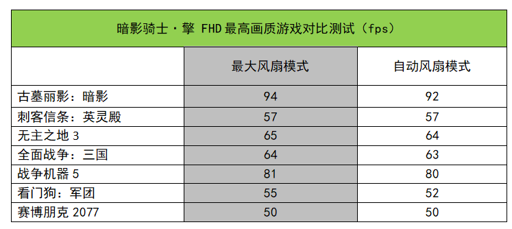 甜品游戲本實戰(zhàn)測試：自動風扇模式下就能完全發(fā)揮性能？