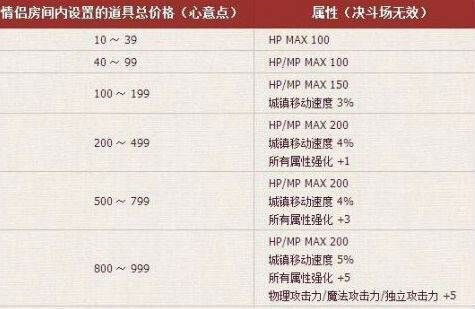 dnf婚戒滿屬性 dnf婚房裝飾獎勵刷玫瑰花一覽