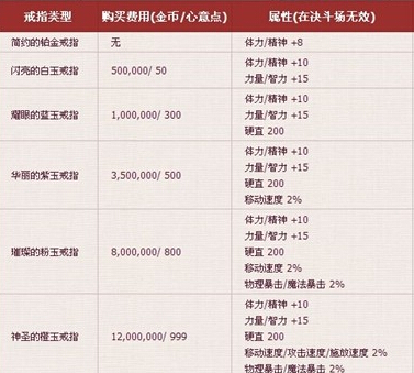 dnf婚戒滿屬性 dnf婚房裝飾獎勵刷玫瑰花一覽