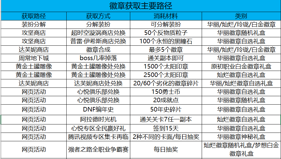 DNF：拉滿細(xì)節(jié)變大佬！，現(xiàn)階段徽章福利獲取途徑梳理