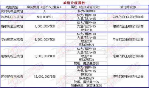 dnf結(jié)婚戒指婚房滿(mǎn)屬性加成 dnf2019結(jié)婚屬性怎么刷滿(mǎn)屬性