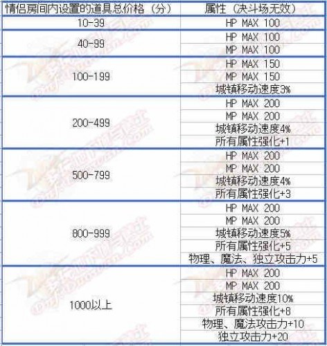 dnf結(jié)婚戒指婚房滿(mǎn)屬性加成 dnf2019結(jié)婚屬性怎么刷滿(mǎn)屬性