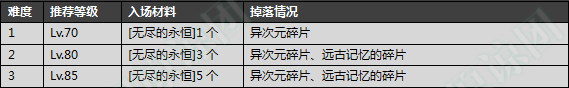 DNF：新版異界遠(yuǎn)古整合地下城詳細(xì)介紹，這新地圖簡直是太爽了！