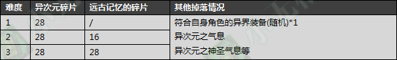 DNF：新版異界遠(yuǎn)古整合地下城詳細(xì)介紹，這新地圖簡直是太爽了！