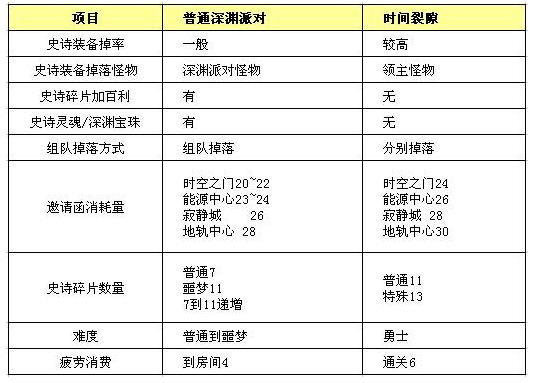 最新情報(bào)：DNF超級(jí)深淵“時(shí)間裂縫”即將上線，史詩(shī)爆率提高