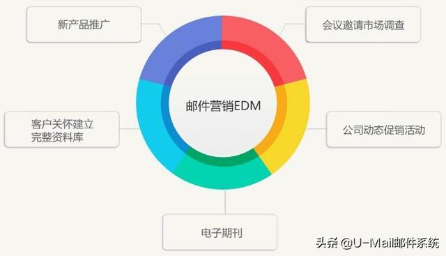 EDM營銷技術(shù)詳解