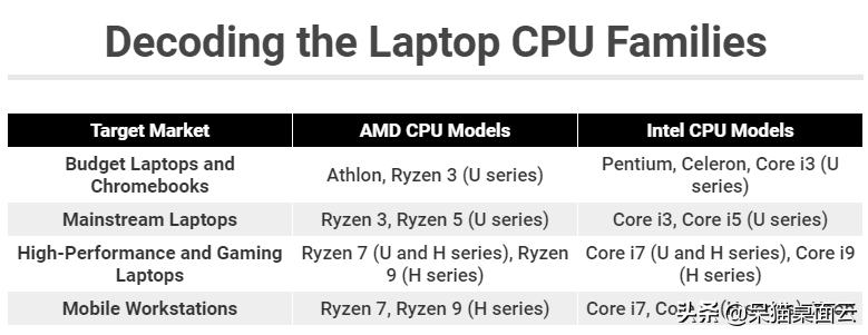 筆記本電腦CPU怎么選？教你選擇最適合的CPU