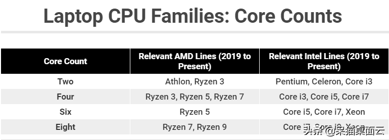 筆記本電腦CPU怎么選？教你選擇最適合的CPU