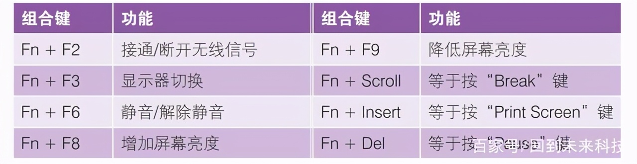 筆記本電腦“fn”鍵的妙用，“fn”功能鍵的用法，新手必學(xué)