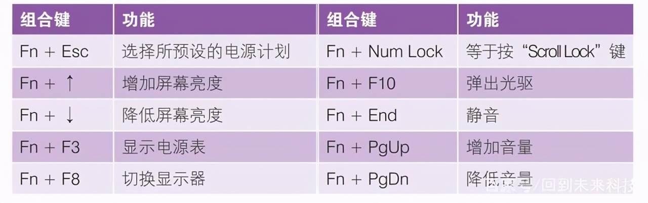 筆記本電腦“fn”鍵的妙用，“fn”功能鍵的用法，新手必學(xué)