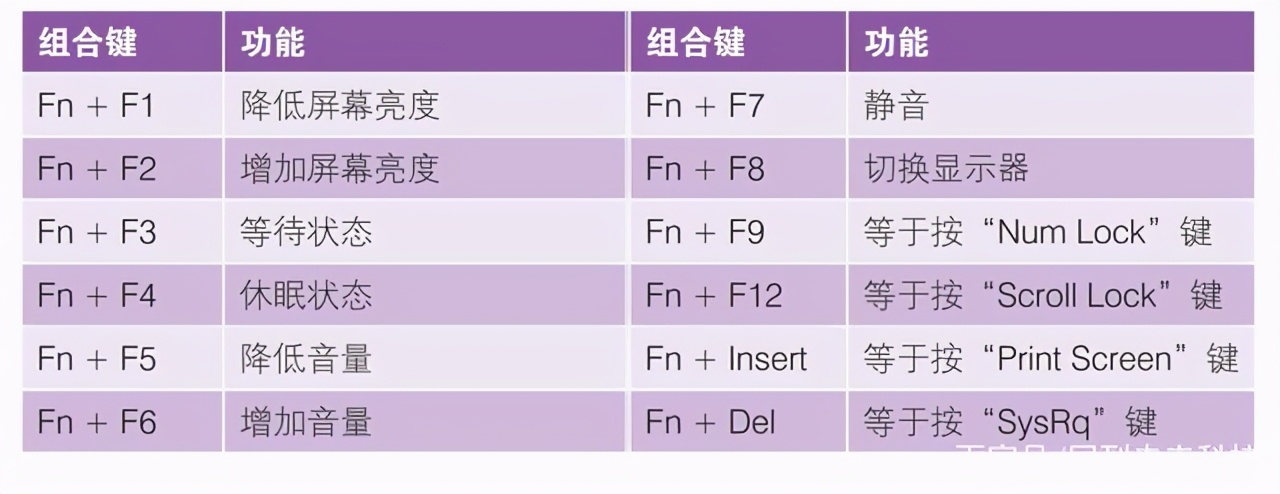 筆記本電腦“fn”鍵的妙用，“fn”功能鍵的用法，新手必學(xué)