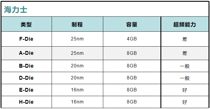 內(nèi)存條選擇、內(nèi)存顆粒的優(yōu)劣，適合自己才是最好的