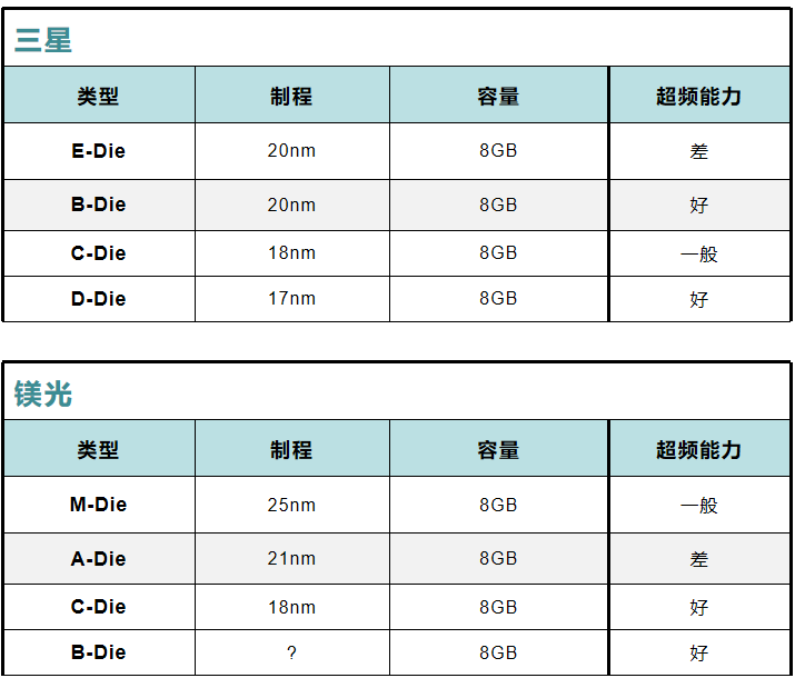 內(nèi)存條選擇、內(nèi)存顆粒的優(yōu)劣，適合自己才是最好的