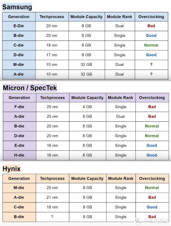 超詳細(xì)！搞懂內(nèi)存條顆粒頻率時(shí)序，附DDR4內(nèi)存條推薦