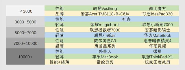 完全不懂參數(shù)配置，怎么選到合適的筆記本