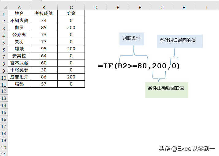 excel如何條件判斷？用if函數(shù)就行，今天帶你從入門到精通