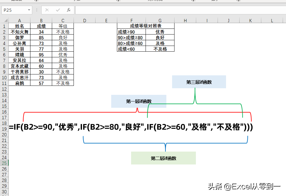 excel如何條件判斷？用if函數(shù)就行，今天帶你從入門到精通