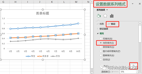 4個技巧，教你如何用excel繪制出高大上的圖表