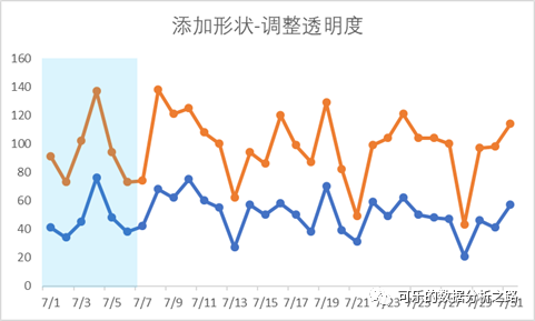 4個技巧，教你如何用excel繪制出高大上的圖表