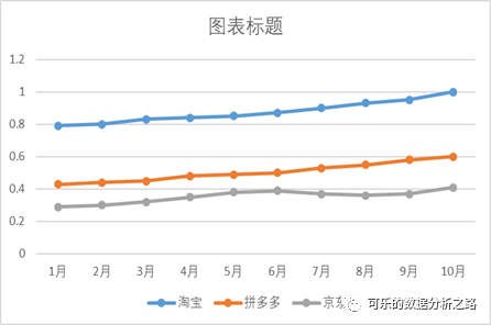 4個技巧，教你如何用excel繪制出高大上的圖表