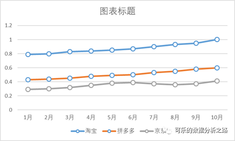 4個技巧，教你如何用excel繪制出高大上的圖表