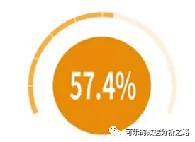 4個技巧，教你如何用excel繪制出高大上的圖表