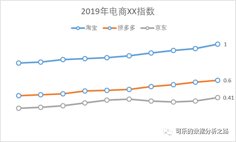 4個技巧，教你如何用excel繪制出高大上的圖表