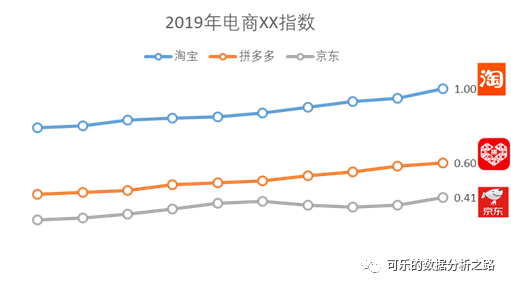 4個技巧，教你如何用excel繪制出高大上的圖表