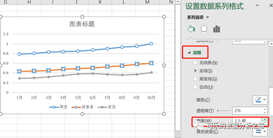 4個技巧，教你如何用excel繪制出高大上的圖表