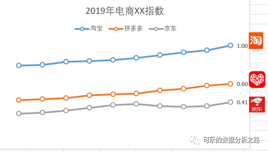4個技巧，教你如何用excel繪制出高大上的圖表