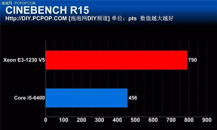 宿命中的對決 新一代E3 VS i5對比評測