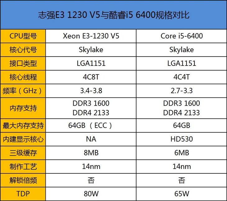 宿命中的對決 新一代E3 VS i5對比評測