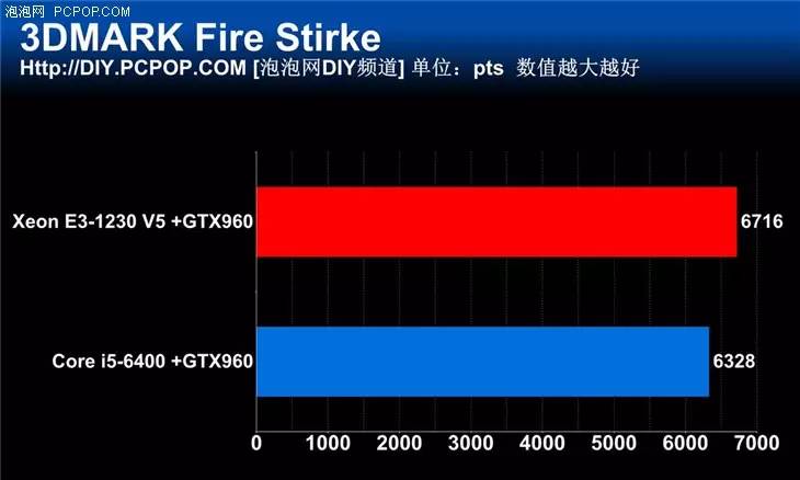 宿命中的對決 新一代E3 VS i5對比評測