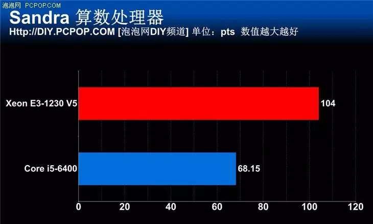 宿命中的對決 新一代E3 VS i5對比評測