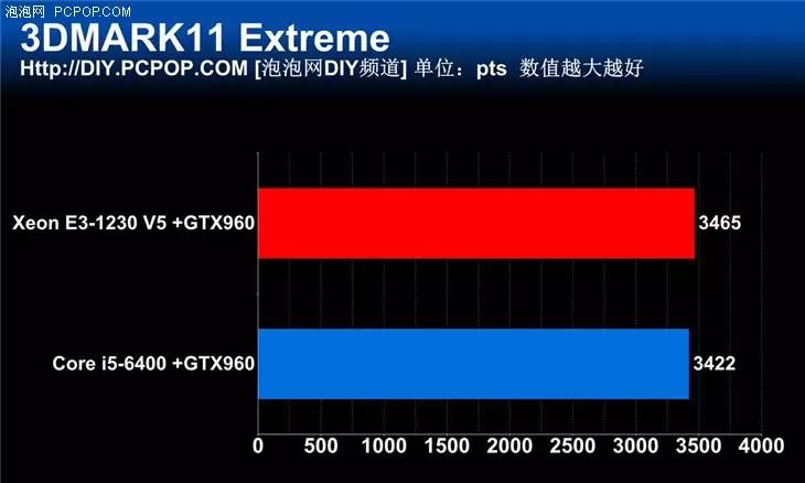 宿命中的對決 新一代E3 VS i5對比評測