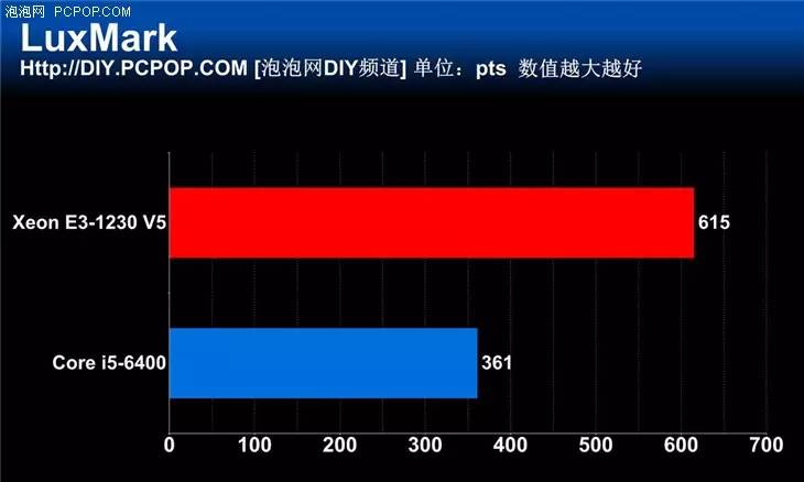 宿命中的對決 新一代E3 VS i5對比評測